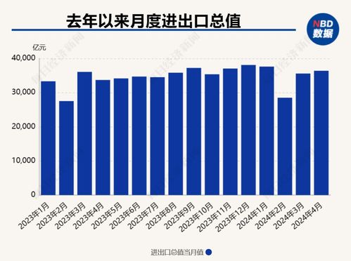 四月出口增速由負轉正，前四月汽車出口持續高位增長